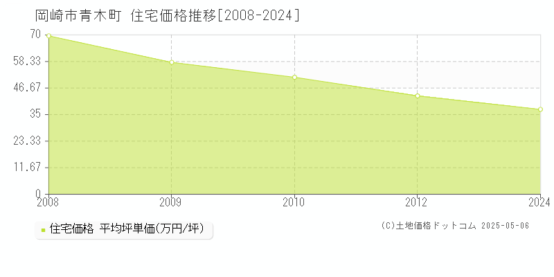 青木町(岡崎市)の住宅価格推移グラフ(坪単価)[2008-2024年]