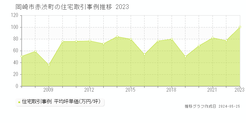 岡崎市赤渋町の住宅価格推移グラフ 