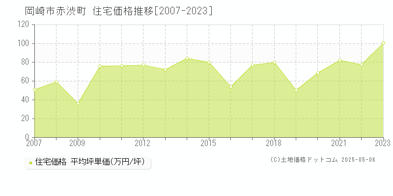 赤渋町(岡崎市)の住宅価格推移グラフ(坪単価)[2007-2023年]