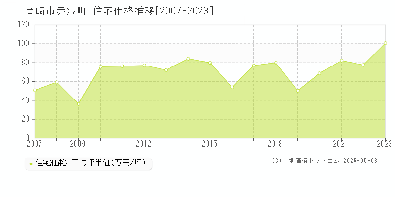 岡崎市赤渋町の住宅価格推移グラフ 