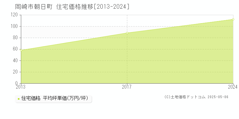 朝日町(岡崎市)の住宅価格推移グラフ(坪単価)[2013-2024年]