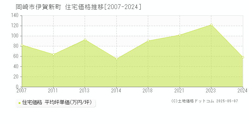 伊賀新町(岡崎市)の住宅価格推移グラフ(坪単価)[2007-2024年]
