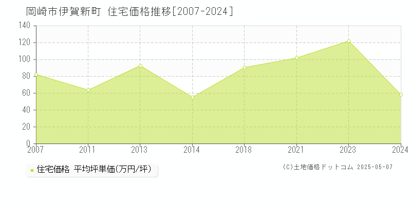 岡崎市伊賀新町の住宅価格推移グラフ 