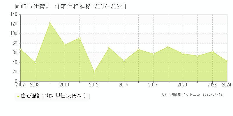 岡崎市伊賀町の住宅価格推移グラフ 