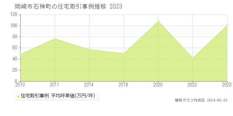 岡崎市石神町の住宅取引価格推移グラフ 