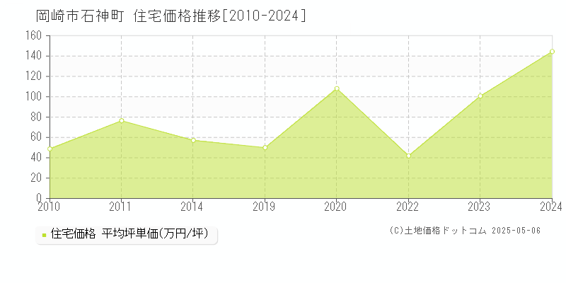 石神町(岡崎市)の住宅価格推移グラフ(坪単価)[2010-2024年]