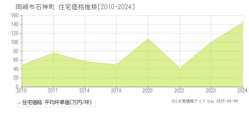 岡崎市石神町の住宅取引価格推移グラフ 