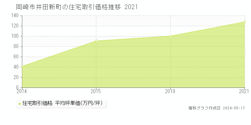 岡崎市井田新町の住宅価格推移グラフ 