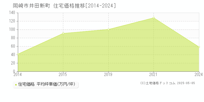 井田新町(岡崎市)の住宅価格推移グラフ(坪単価)[2014-2024年]