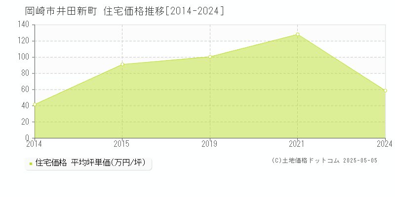 岡崎市井田新町の住宅価格推移グラフ 