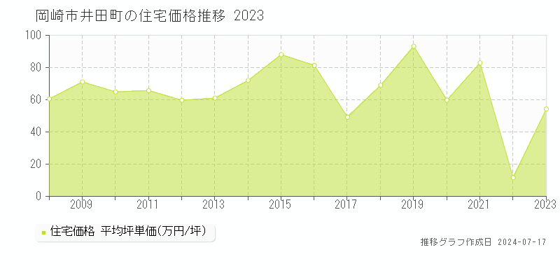 岡崎市井田町の住宅価格推移グラフ 