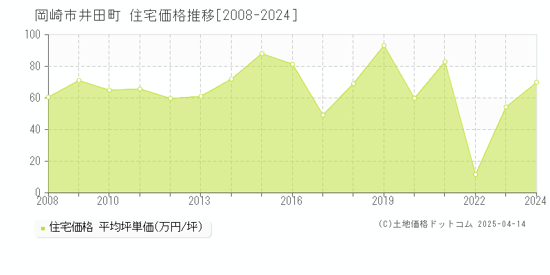 岡崎市井田町の住宅価格推移グラフ 