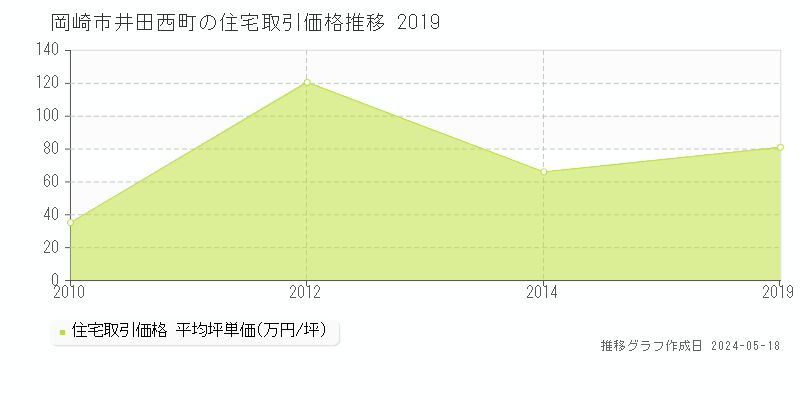 岡崎市井田西町の住宅価格推移グラフ 