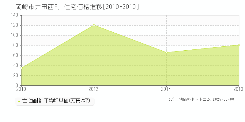 井田西町(岡崎市)の住宅価格推移グラフ(坪単価)[2010-2019年]