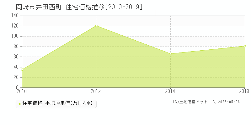 岡崎市井田西町の住宅価格推移グラフ 