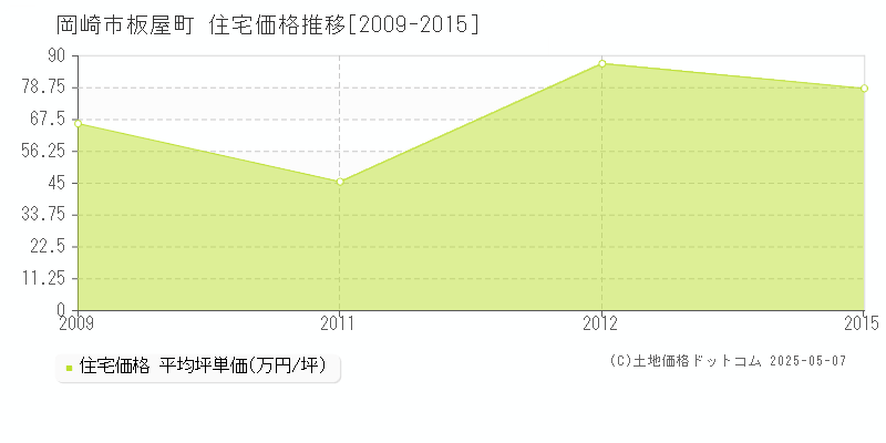 板屋町(岡崎市)の住宅価格推移グラフ(坪単価)[2009-2015年]