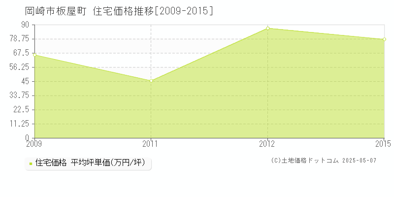 岡崎市板屋町の住宅価格推移グラフ 