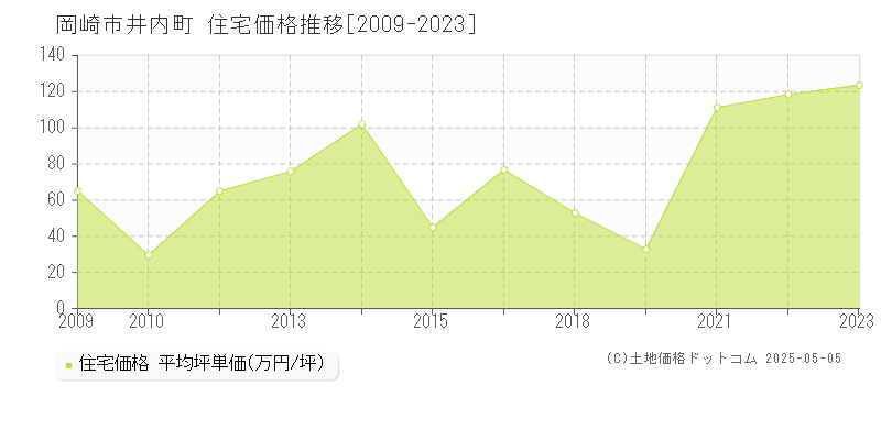 井内町(岡崎市)の住宅価格推移グラフ(坪単価)[2009-2023年]