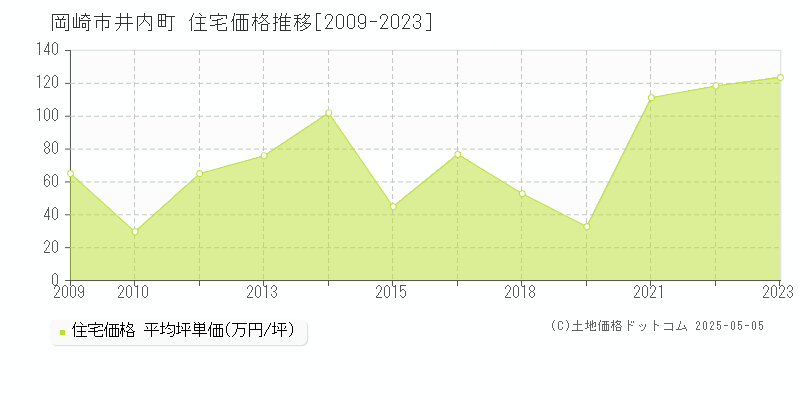 岡崎市井内町の住宅価格推移グラフ 