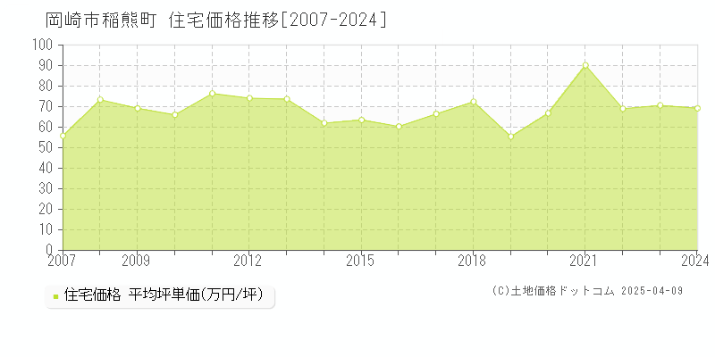 岡崎市稲熊町の住宅価格推移グラフ 