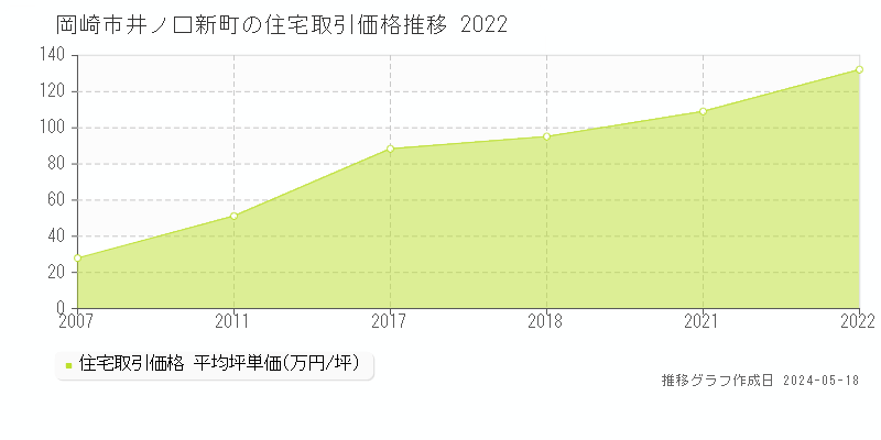 岡崎市井ノ口新町の住宅価格推移グラフ 