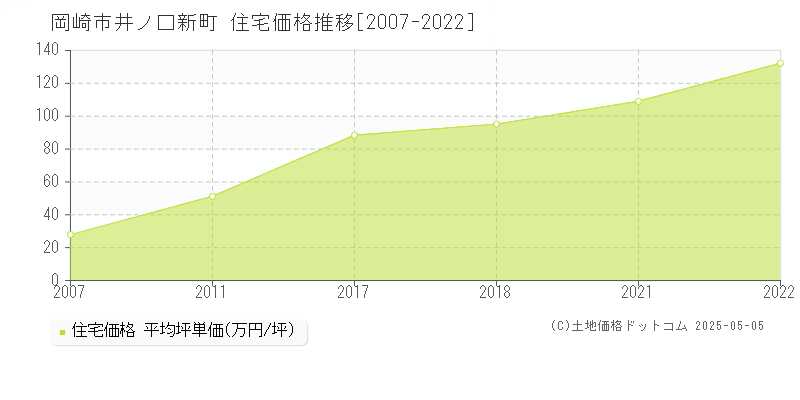 井ノ口新町(岡崎市)の住宅価格推移グラフ(坪単価)[2007-2022年]