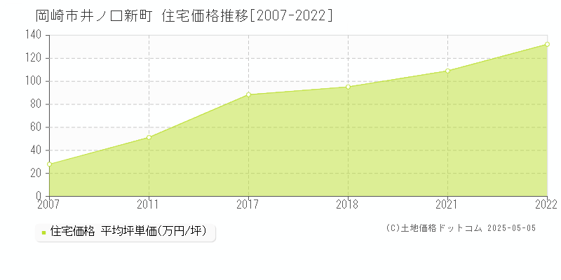 岡崎市井ノ口新町の住宅価格推移グラフ 