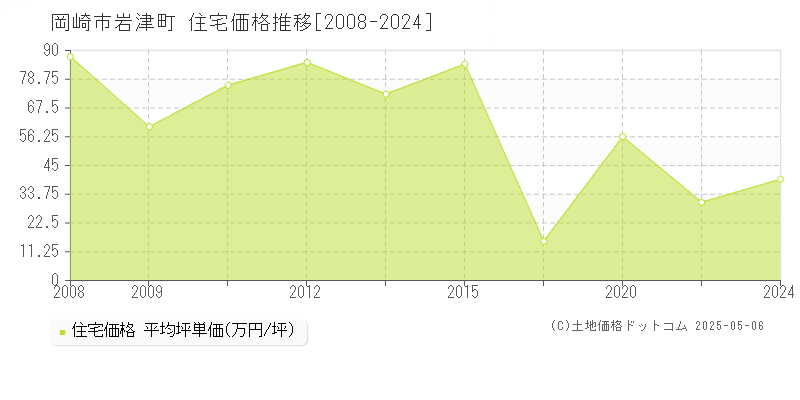 岩津町(岡崎市)の住宅価格推移グラフ(坪単価)[2008-2024年]