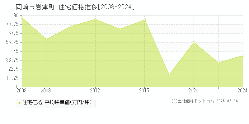 岡崎市岩津町の住宅価格推移グラフ 