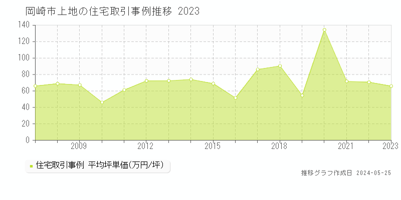 岡崎市上地の住宅価格推移グラフ 