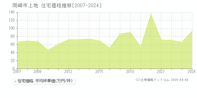 岡崎市上地の住宅価格推移グラフ 