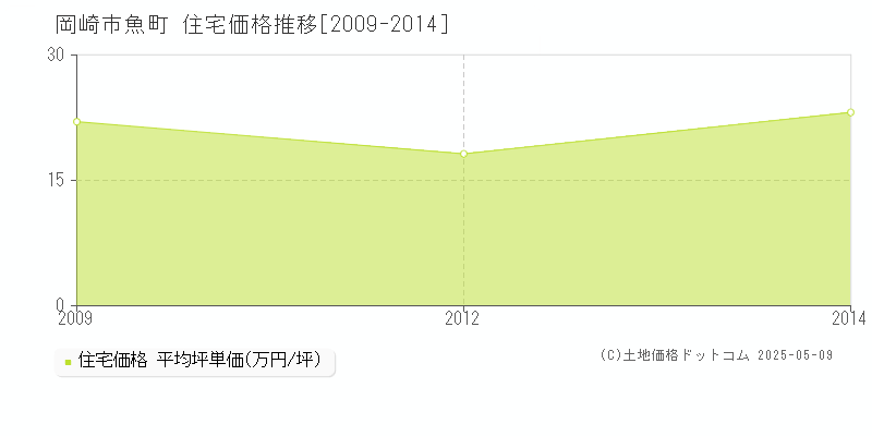 魚町(岡崎市)の住宅価格推移グラフ(坪単価)[2009-2014年]
