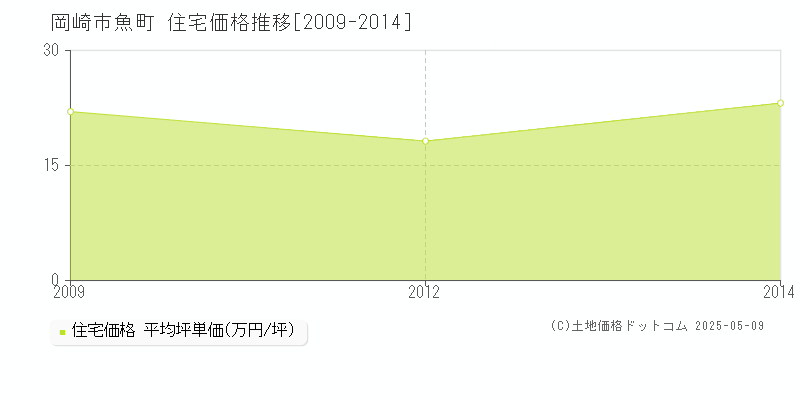 岡崎市魚町の住宅価格推移グラフ 