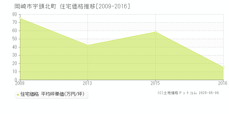 宇頭北町(岡崎市)の住宅価格推移グラフ(坪単価)[2009-2016年]