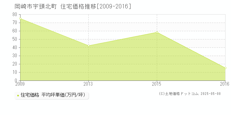 岡崎市宇頭北町の住宅取引価格推移グラフ 