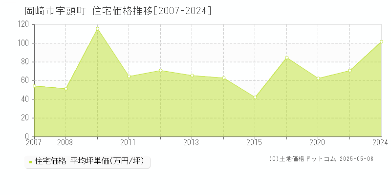 宇頭町(岡崎市)の住宅価格推移グラフ(坪単価)[2007-2024年]