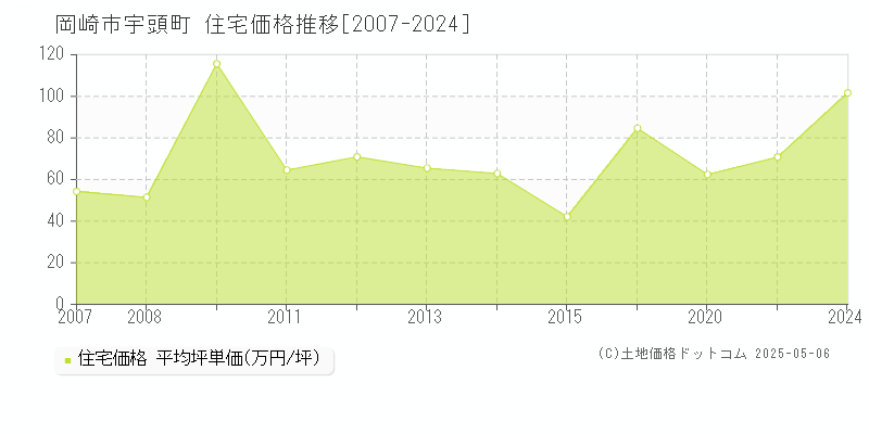 岡崎市宇頭町の住宅価格推移グラフ 