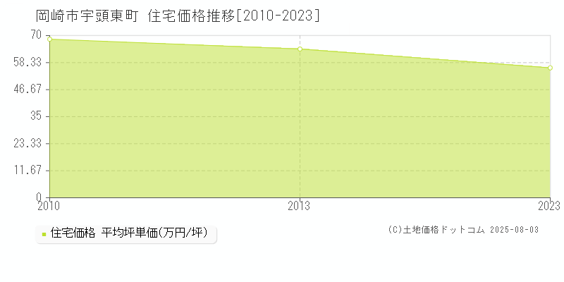 宇頭東町(岡崎市)の住宅価格推移グラフ(坪単価)[2010-2023年]