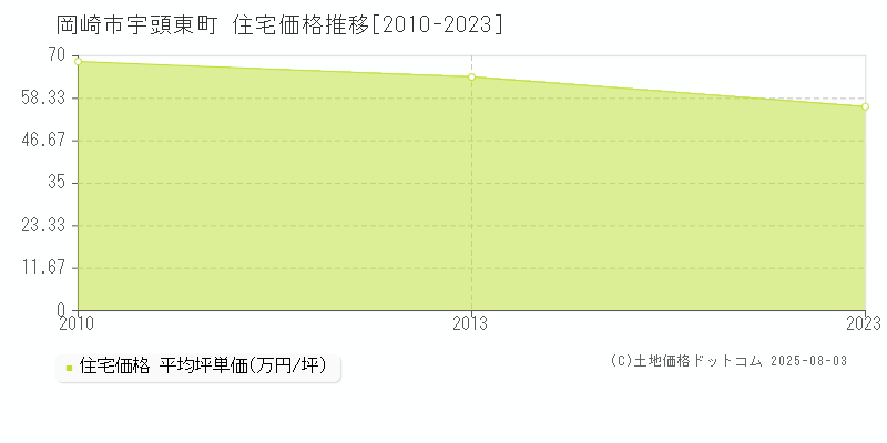 岡崎市宇頭東町の住宅価格推移グラフ 