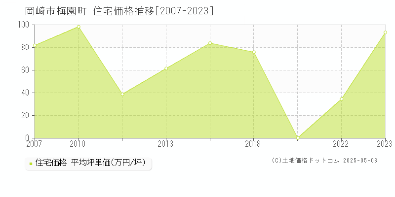 梅園町(岡崎市)の住宅価格推移グラフ(坪単価)[2007-2023年]