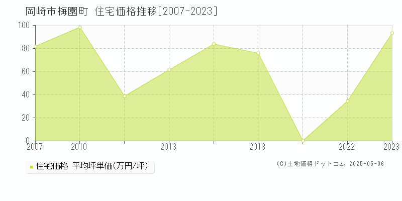 岡崎市梅園町の住宅価格推移グラフ 