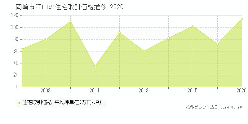 岡崎市江口の住宅取引事例推移グラフ 