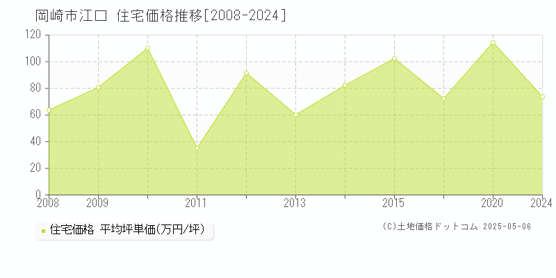 江口(岡崎市)の住宅価格推移グラフ(坪単価)[2008-2024年]