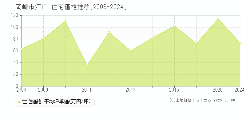 岡崎市江口の住宅価格推移グラフ 