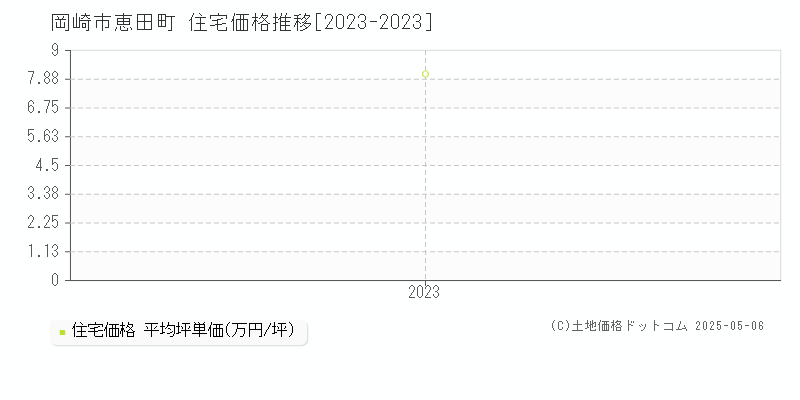 恵田町(岡崎市)の住宅価格推移グラフ(坪単価)[2023-2023年]