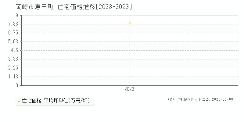 岡崎市恵田町の住宅価格推移グラフ 