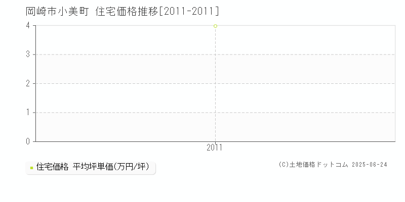 小美町(岡崎市)の住宅価格推移グラフ(坪単価)[2011-2011年]