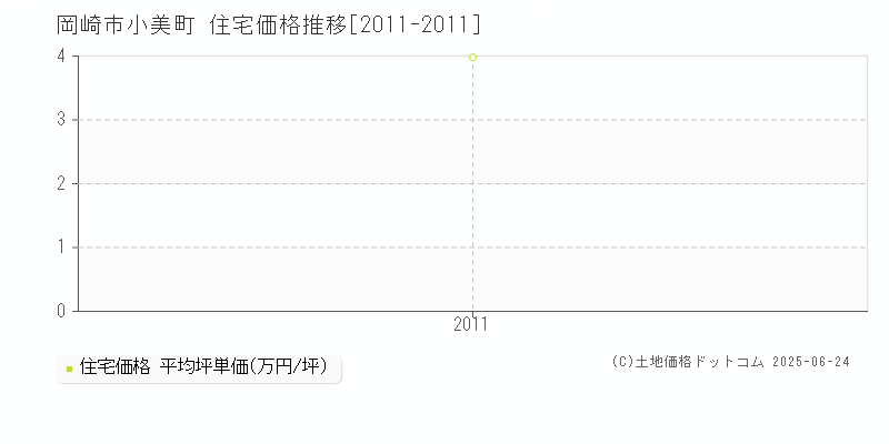 岡崎市小美町の住宅価格推移グラフ 