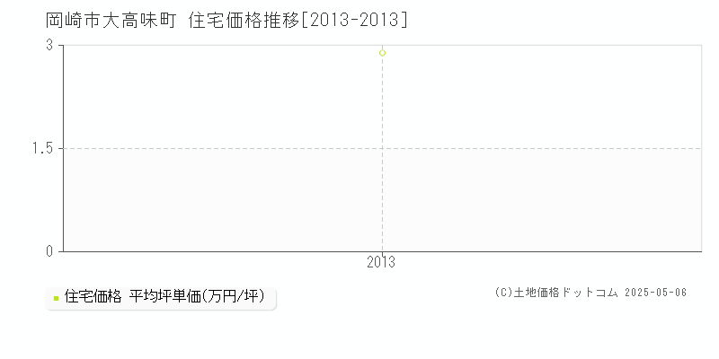 大高味町(岡崎市)の住宅価格推移グラフ(坪単価)[2013-2013年]