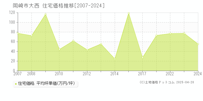 岡崎市大西の住宅価格推移グラフ 